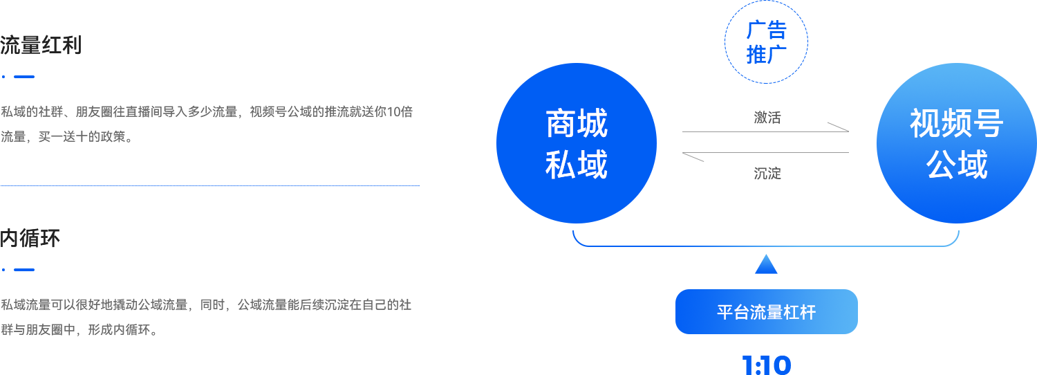 03-視頻號擁有強社交基因，具備強大的私域流量.png